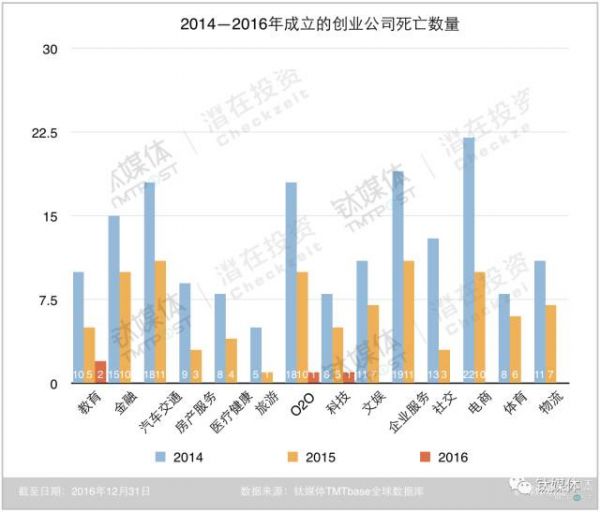 尸检报告：5年了1398家公司彻底死了 还有数千家公司在死亡线上挣扎(图1)