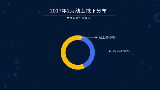 千元机回收量猛增 回收宝发布2月大数据报告(图2)