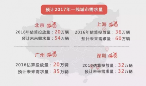我们给摩拜和ofo们算了笔账 3000万辆单车订单能覆盖中国多少城镇？(图4)