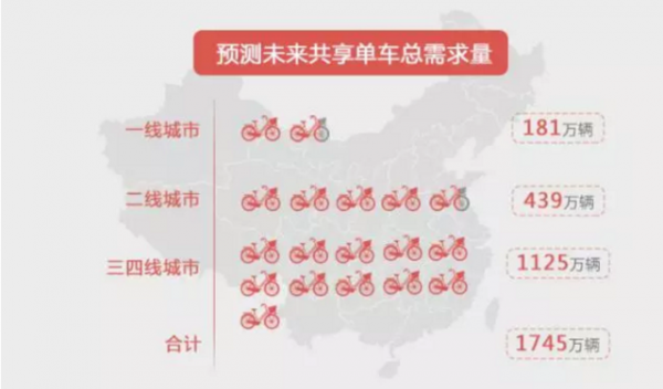 我们给摩拜和ofo们算了笔账 3000万辆单车订单能覆盖中国多少城镇？(图6)