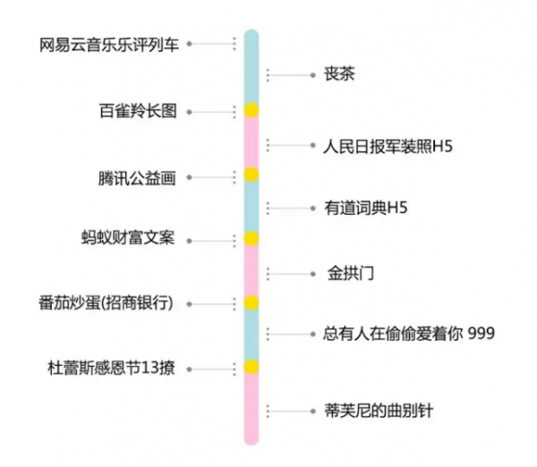 很遗憾，数据表明2017的刷屏营销你们只记住了这几个...(图1)