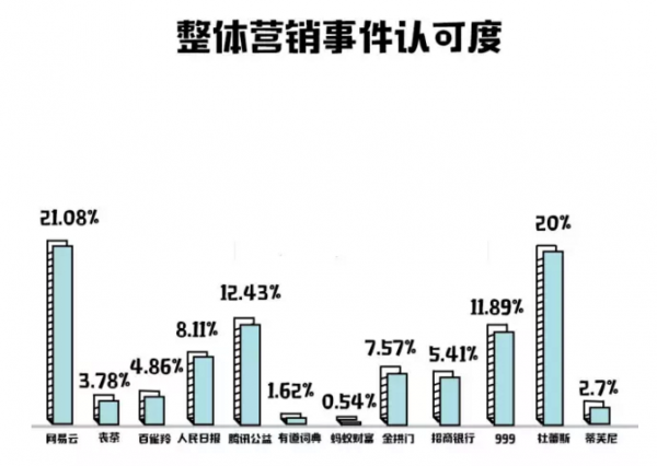 很遗憾，数据表明2017的刷屏营销你们只记住了这几个...(图10)