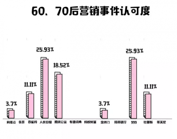 很遗憾，数据表明2017的刷屏营销你们只记住了这几个...(图7)