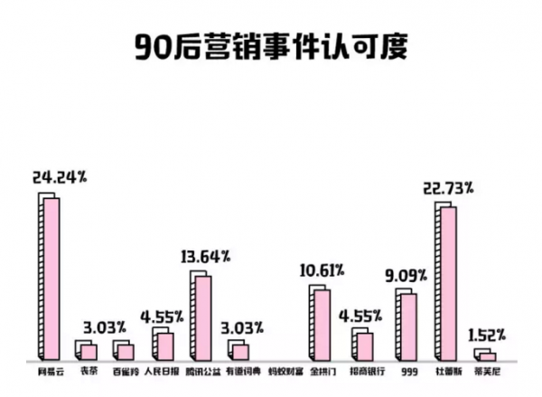 很遗憾，数据表明2017的刷屏营销你们只记住了这几个...(图9)