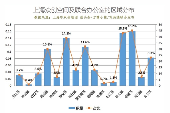 上海市双创地图发布：众创空间均价1226元 联合办公入驻率高达70%(图3)