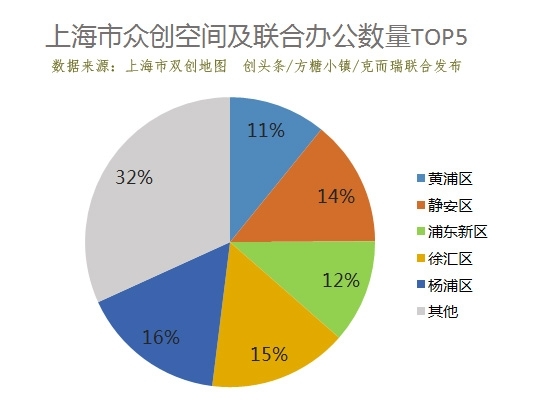 上海市双创地图发布：众创空间均价1226元 联合办公入驻率高达70%(图4)