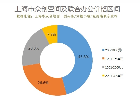 上海市双创地图发布：众创空间均价1226元 联合办公入驻率高达70%(图5)