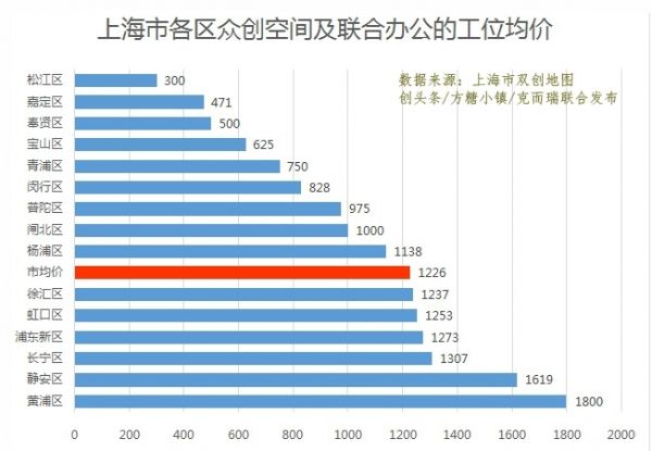 上海市双创地图发布：众创空间均价1226元 联合办公入驻率高达70%(图6)