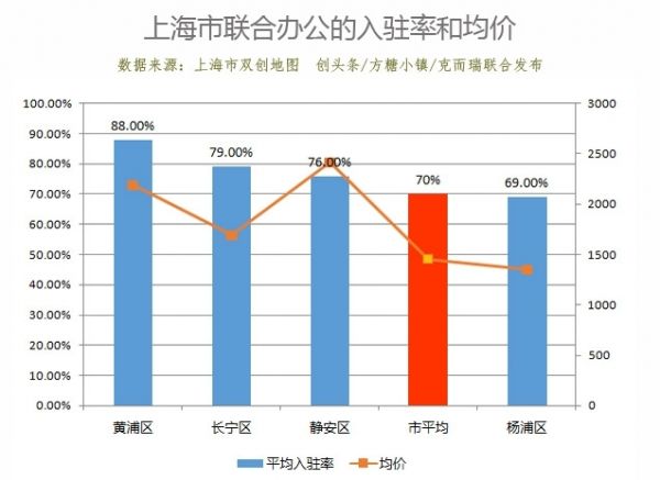 上海市双创地图发布：众创空间均价1226元 联合办公入驻率高达70%(图7)