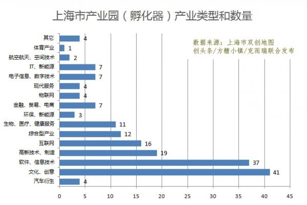 上海市双创地图发布：众创空间均价1226元 联合办公入驻率高达70%(图8)