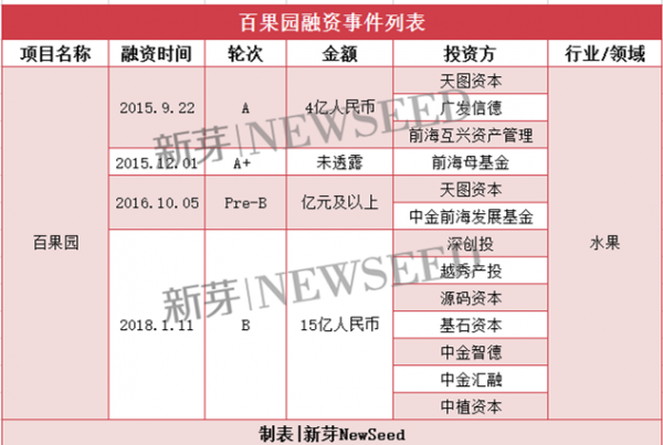 2018开年仅仅20天 7家创业公司单笔融资超10亿(图3)