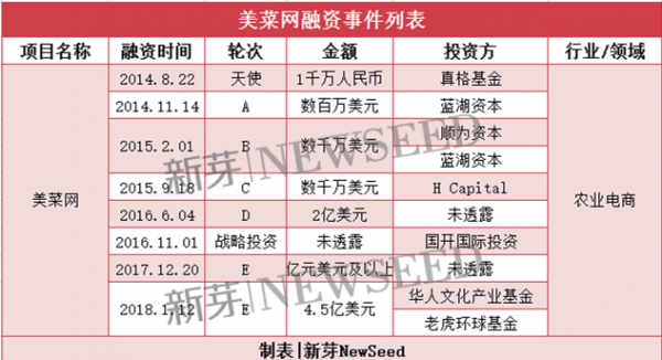 2018开年仅仅20天 7家创业公司单笔融资超10亿(图4)