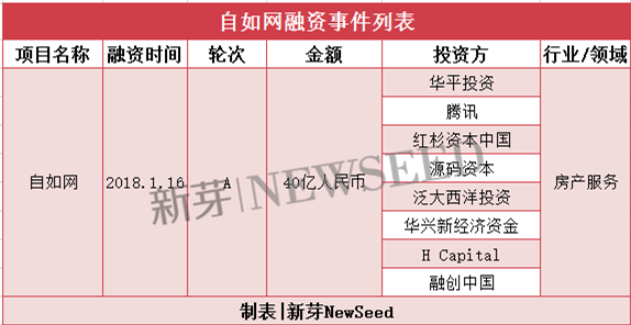 2018开年仅仅20天 7家创业公司单笔融资超10亿(图5)