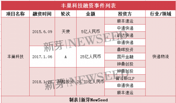 2018开年仅仅20天 7家创业公司单笔融资超10亿(图7)