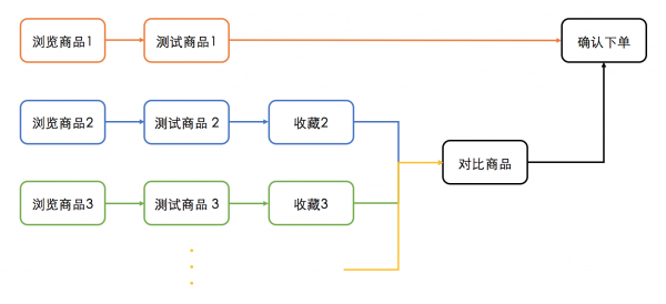 AR产品再设计01：AR购物（上）(图10)