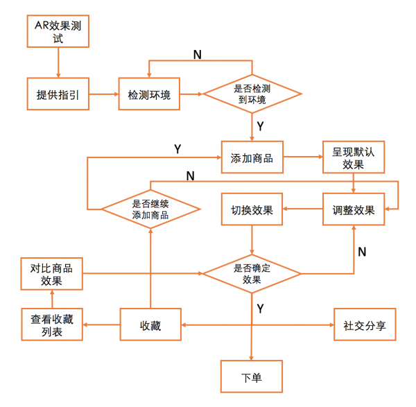 AR产品再设计01：AR购物（上）(图15)