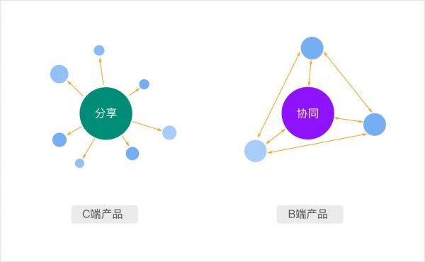 C端&amp;B端产品的差异及设计思考(图3)