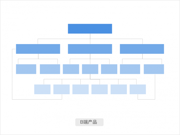 C端&amp;B端产品的差异及设计思考(图6)