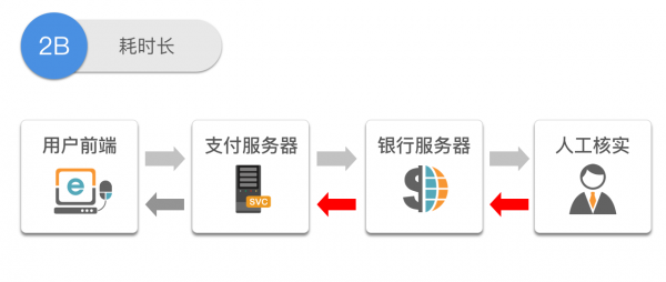 虚拟To B支付设计研究（二）：设计思考篇(图6)