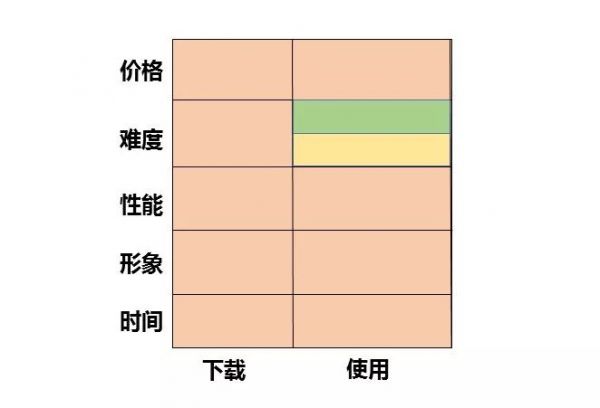 如何发现行业中潜在的创业机会？抓住用户痛点是关键(图3)