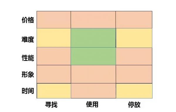 如何发现行业中潜在的创业机会？抓住用户痛点是关键(图7)