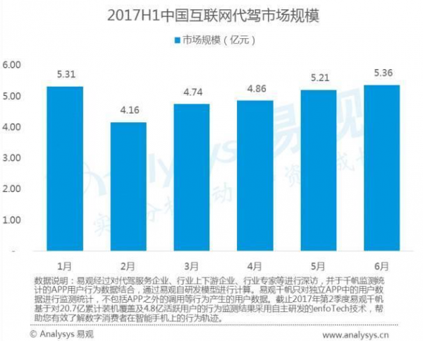 不起眼却赚大钱的创业项目！互联网+代驾成为新宠(图2)