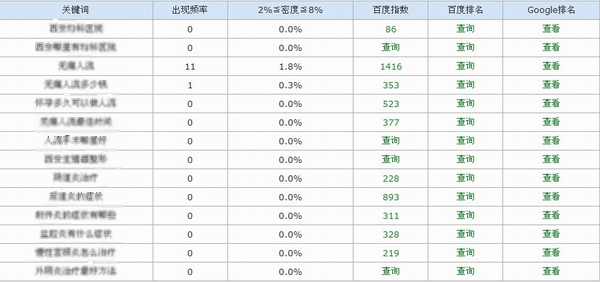 控制合适的网页关键词密度，实现百度排名SEO优化的更好效果(图1)